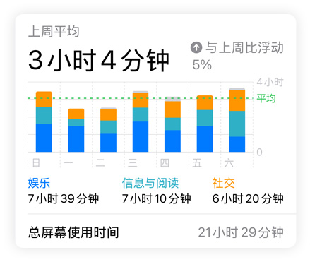 屏幕使用時(shí)間條形圖展示用戶的社交、娛樂以及信息與閱讀數(shù)據(jù)，上方為“上周平均”用時(shí)，下方為“總屏幕使用時(shí)間”。